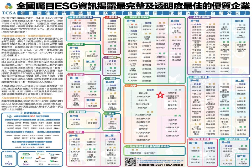 賀！本校大學社會責任計畫繼獲得首屆2021 TSAA「台灣永續行動獎」雙銅獎後，再勇奪2021 TCSA「永續報告類」銀獎。(以下為系列群組圖片)