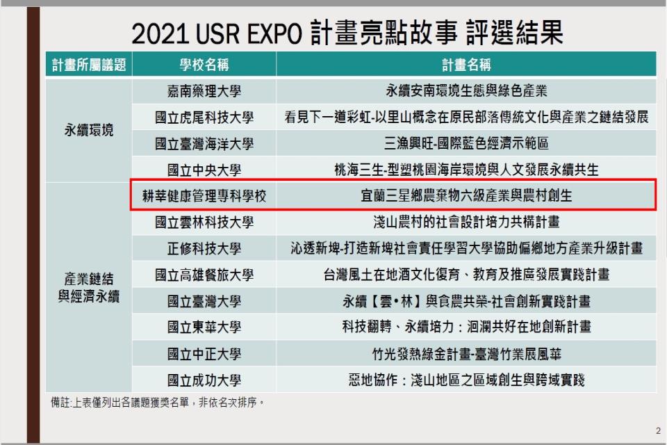 賀！USR計畫，以林文哲先生5年前面對產業凋零的徬徨，到如今對農業的未來充滿願景為題，獲選計畫亮點故事得獎作品。(以下為系列群組圖片)